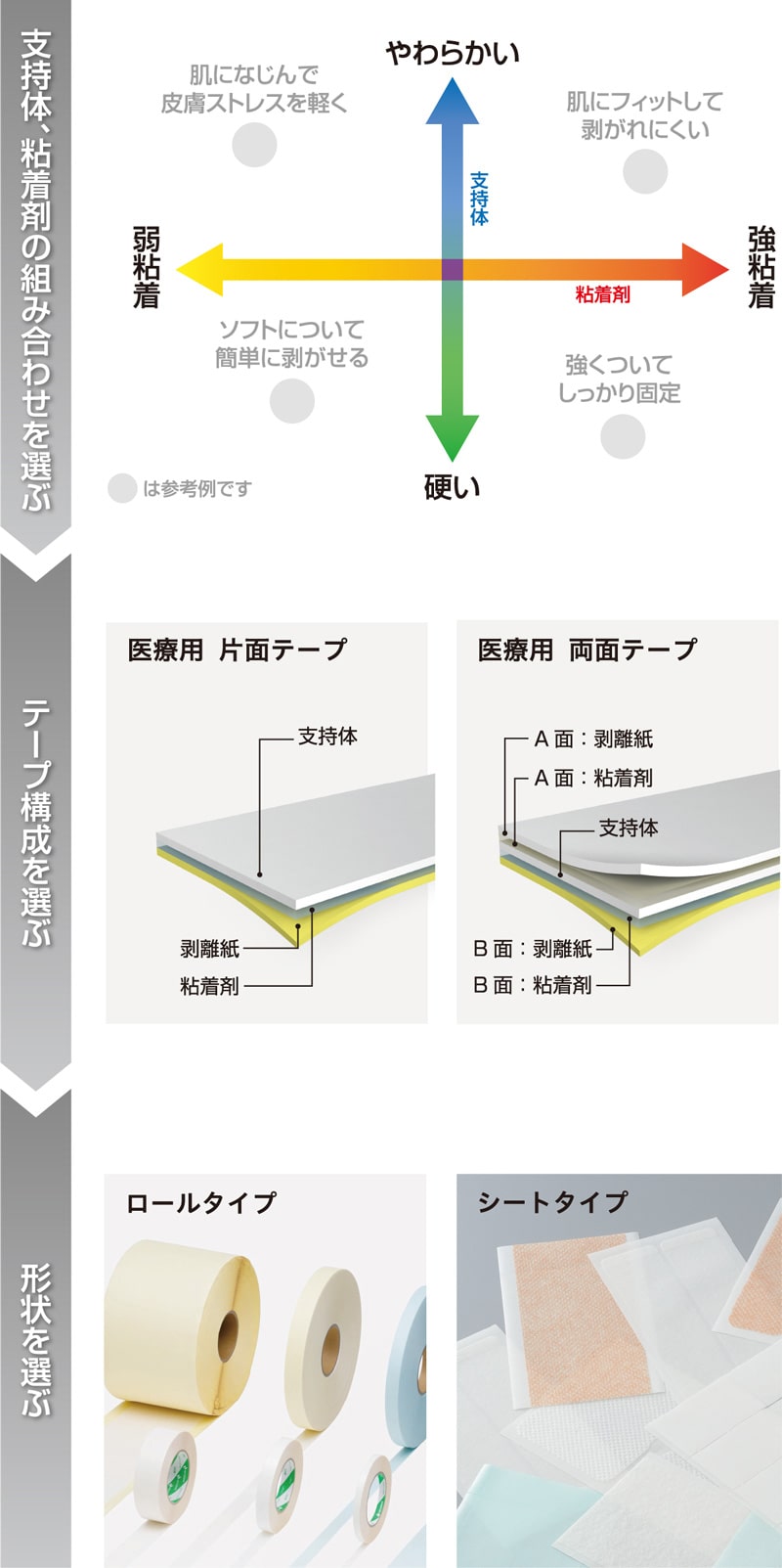 医療 用 セール テープ 種類