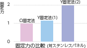 固定力の比較 Y固定