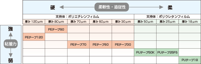 規格品テープ性能比較表