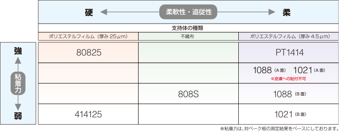 規格品テープ性能比較表