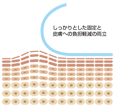 肌へのやさしさ